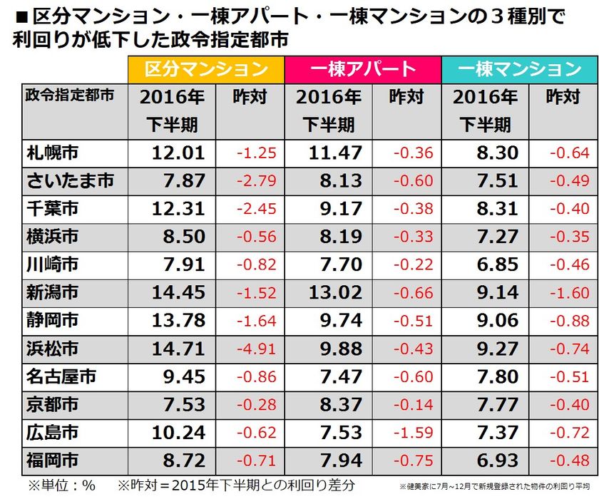 【政令指定都市別2016年下半期投資利回り】
8割の政令指定都市で利回り低下進む