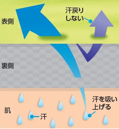 FieldCore肌サラ　Tシャツ　特徴