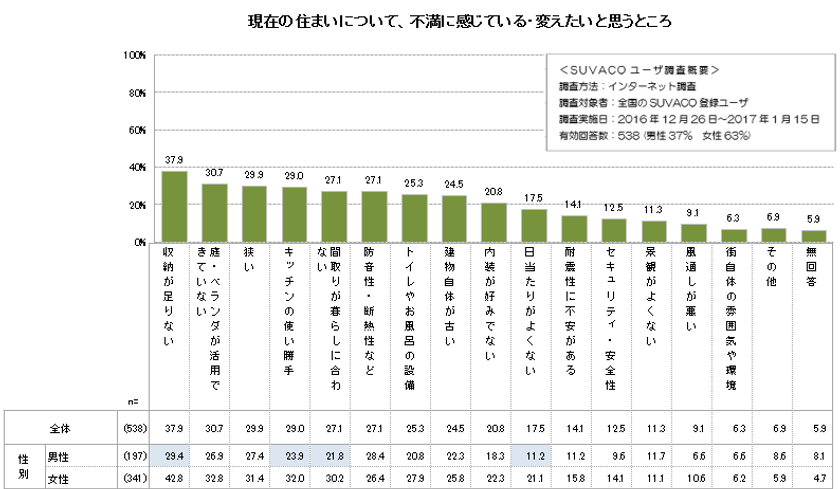 住まいの不満1位は「収納が足りない」
SUVACO「春の新生活、収納のお悩み解決支援キャンペーン」
4/10まで　収納プランナー自宅訪問モニター募集