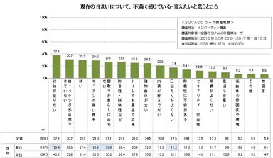 現在の住まいの不満・変えたいところ(SUVACOユーザ調査)