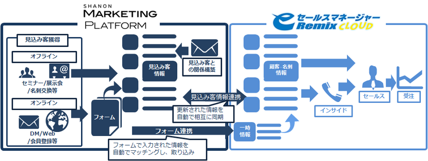 国内シェアNo.1のMA「SHANON MARKETING PLATFORM」と
国産ベンダーNo.1のCRM/SFA
「eセールスマネージャーRemix Cloud」が連携