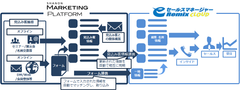 国内シェアNo.1のMA「SHANON MARKETING PLATFORM」と国産ベンダーNo.1のCRM／SFA「eセールスマネージャーRemix Cloud」が連携