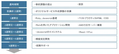 学習スケジュール