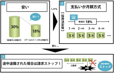 アールストーンの分割成果報酬システム