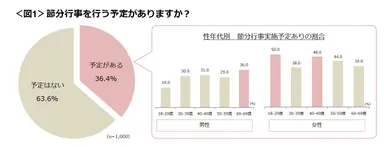 図1_節分行事を行う予定がありますか？