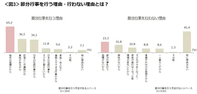 図3_節分行事を行う理由・行わない理由とは？