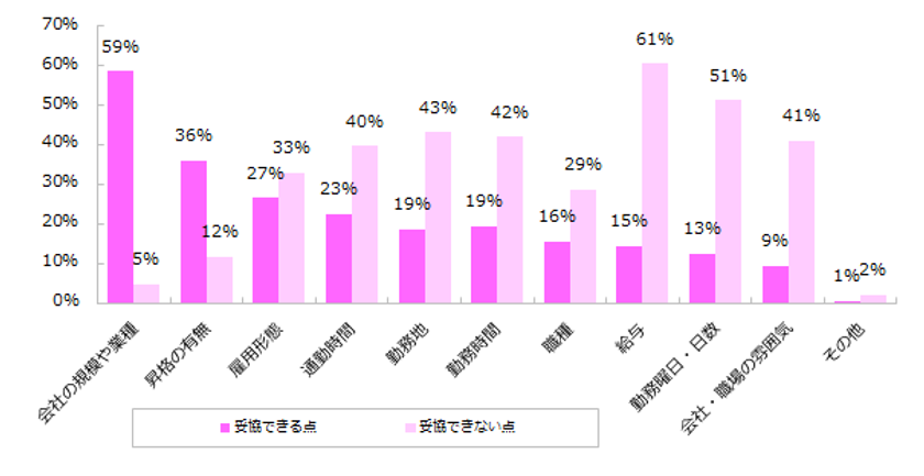 女性が仕事を探す際に妥協できること、
「企業規模や業種」「昇格の有無」。 
妥協できないことは「給与」「勤務曜日・日数」 。