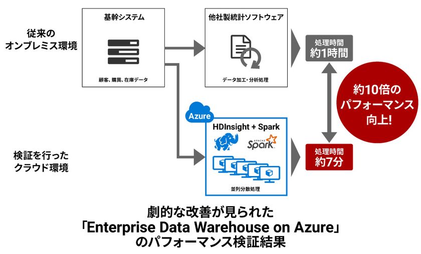 ブレインパッド、大規模データ処理に対応した「Enterprise Data Warehouse on Azure」の提供を開始


