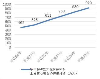 グラフ：認知症有病率の増加