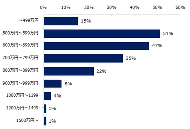 【図7】ミドルを対象とした求人募集が増えると見込まれる「年収」を教えてださい。