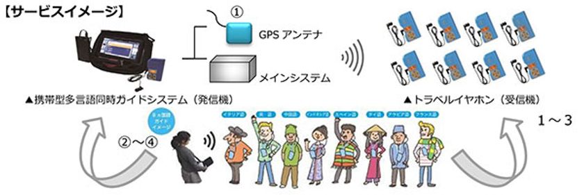 訪日外国人4000万人時代のお助けグッズ「誰でもガイド」　言語の異なる「訪日外国人」を同時に、しかも一人で案内できる　『携帯型多言語同時ガイドシステム』発表