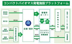 フィット「コンパクトバイオマス発電施設」を販売開始へ　「小型分散型バイオマス発電システム」で地域活性化を促進するプラットフォームを策定