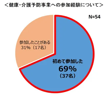 健康・介護予防事業への参加経験について