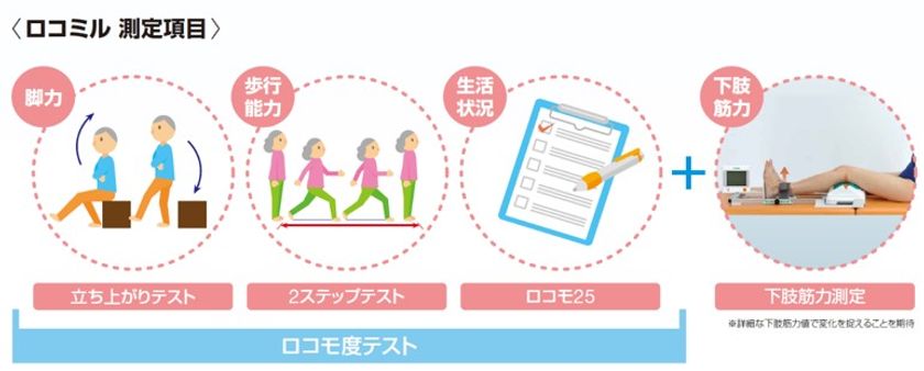 地域住民約800名のロコモ・メタボの実態！
ロコモティブシンドロームを診る＝『ロコミル』
大磯町2015年～2016年継続調査レポート