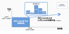 新価格！月額280円のプランなど、IoT／M2M向けモバイルサービスを大幅改定