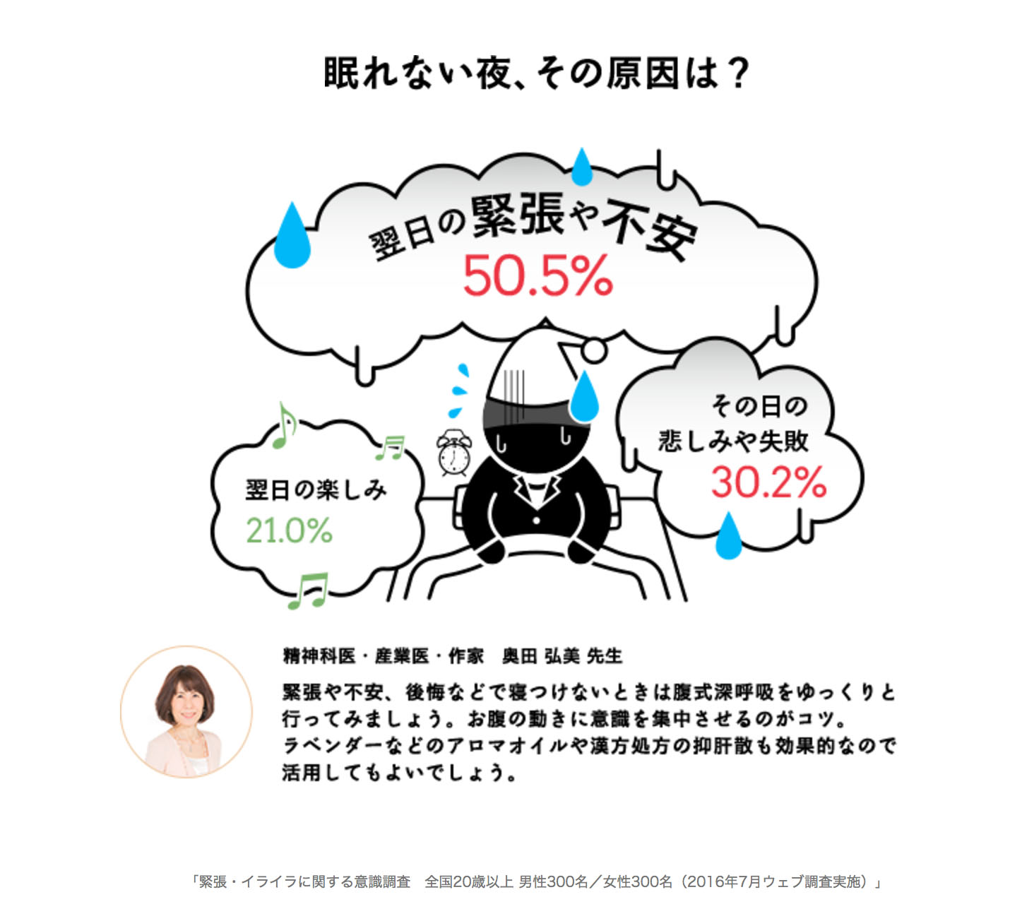 新データ公開 眠れない夜 その原因は 半数以上が 翌日の緊張や不安 緊張 イライラ Labo 事務局のプレスリリース