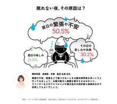 ＜新データ公開＞眠れない夜、その原因は？半数以上が、“翌日の緊張や不安”