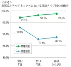 ＜参考＞新阪急ホテルアネックスにおける部屋タイプ別の稼働率