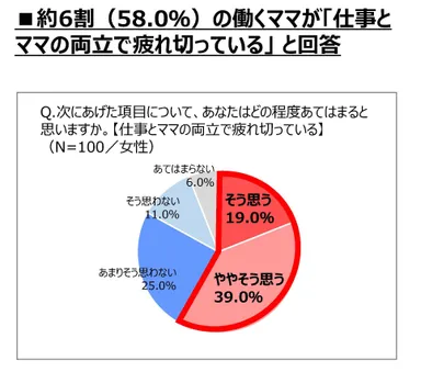 一方で、約6割は「仕事とママの両立で疲れ切っている」と回答