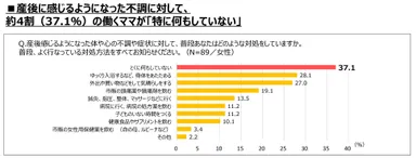 不調を感じても約4割は対処をしておらず、自身の体調は後回しにする傾向も