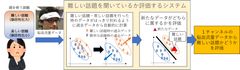 ロボットとの会話の難易度を定量化するための新たな脳解析手法を提案～対話ロボットを用いて脳の活性化を目指す～