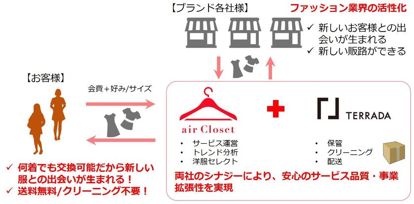月額制で何着でも手元に届く!
女性向けの新感覚オンライン・ファッションレンタルサービス
「airCloset」が2014年12月にリリース!
本日から事前登録がスタート。