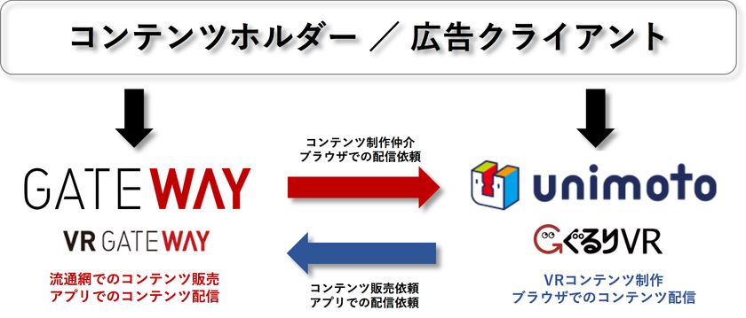 「VR GATEWAY」ブラウザ配信、リアルタイムVR配信に対応
「ぐるりVR」提供のユニモトと業務提携契約