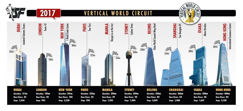 2017世界シリーズ本戦に昇格！第9戦目に日本初開催！ 
階段垂直マラソン「2017Vertical World Circuit」
戦いの場は日本一の高さ300ｍを誇るビル
『あべのハルカス』
