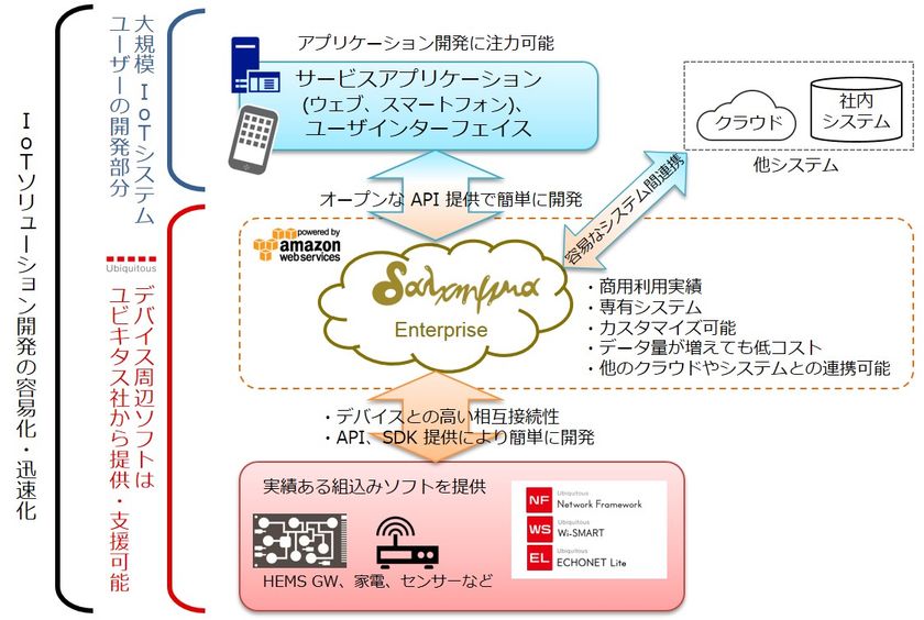 ユビキタス、IoTクラウドプラットフォーム
「dalchymia Enterprise」を販売開始