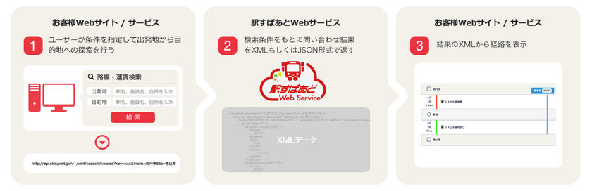 ビーブレイクシステムズのERPパッケージ「MA-EYES」に
経路検索API「駅すぱあとWebサービス」が採用されました