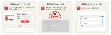 「駅すぱあとWebサービス」
