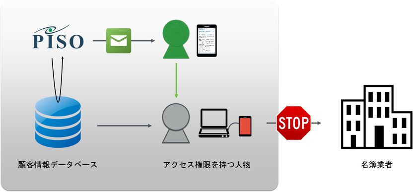 インサイトテクノロジー、MySQL対応の
最新版データベース監査ツール『PISO』提供開始
