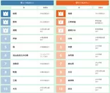 首都圏ランキング　TOP10駅