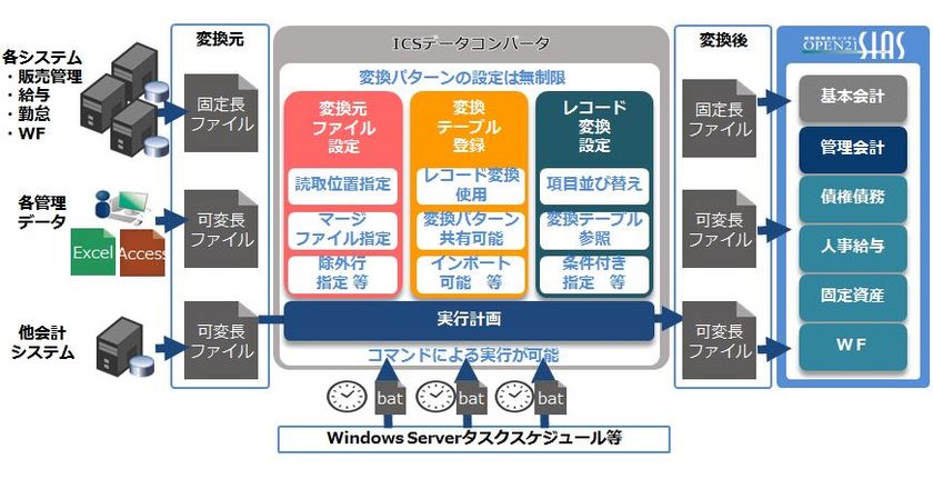 会計システムのパッケージ化移行を低コストで実現!
基幹系既存の自社開発システムはそのままに
ファイルベースのデータを変換
『ICSデータコンバータ』3月提供開始