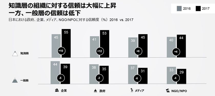 日本は悲観大国を脱することができるのか？
信頼の格差は拡大し、未来に対する希望も持てない