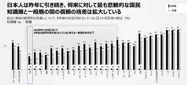 日本人は昨年に引き続き、将来に対して最も悲観的な国民