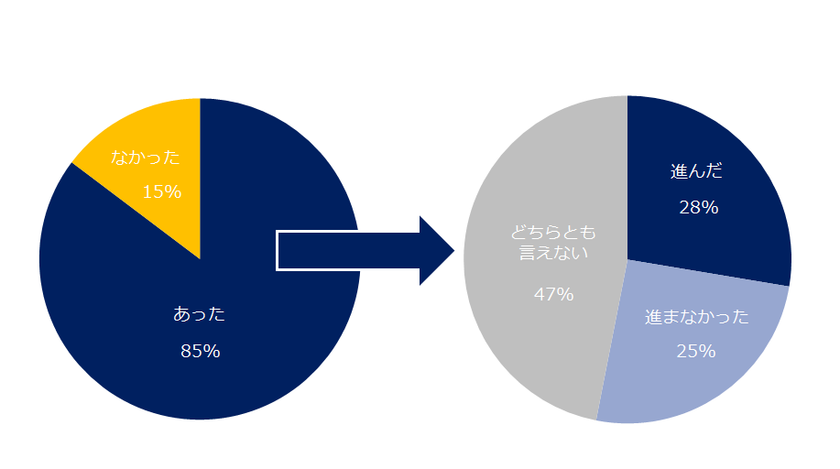 「2016年自分の働き方改革」取り組み結果発表
自分の働き方改革が進んだ方は28％。
2017年改革したいことは「スキルを磨く」、
「仕事の幅を広げる」、「同僚との連携を強化する」。