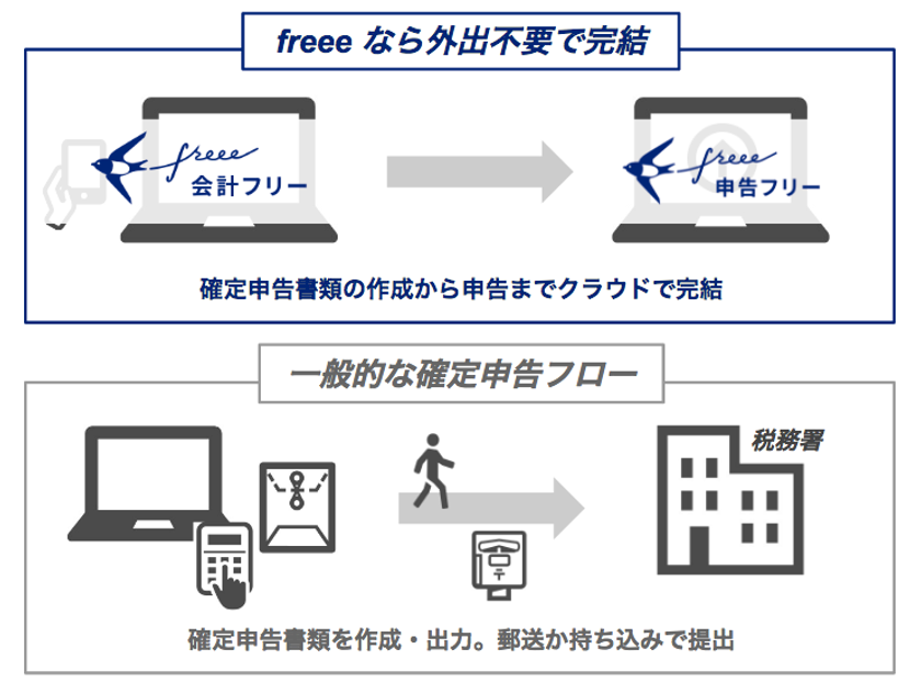 freee が確定申告書類の電子申告機能をリリース　日本初、クラウド上で確定申告書類の作成から申告まで完結するサービスを提供
