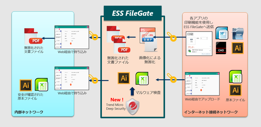 エンカレッジ・テクノロジ、ファイル受け渡し・無害化製品
「ESS FileGate」の最新バージョン 1.1を発表