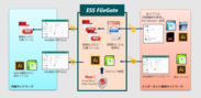エンカレッジ・テクノロジ、ファイル受け渡し・無害化製品「ESS FileGate」の最新バージョン 1.1を発表