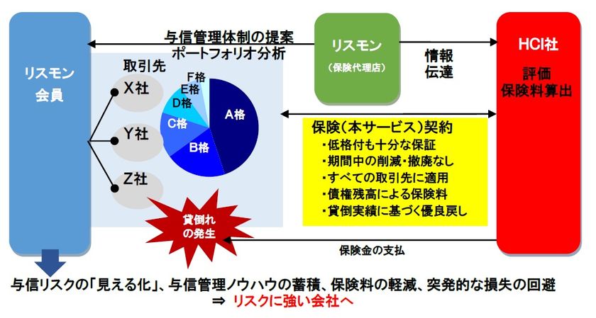 リスクモンスター、
“与信管理体制評価型”の取引信用保険
「与信のミカタ」を取り扱い開始