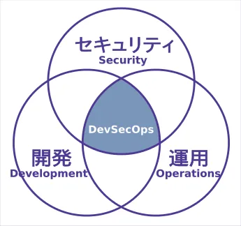 “DevSecOps”の概念