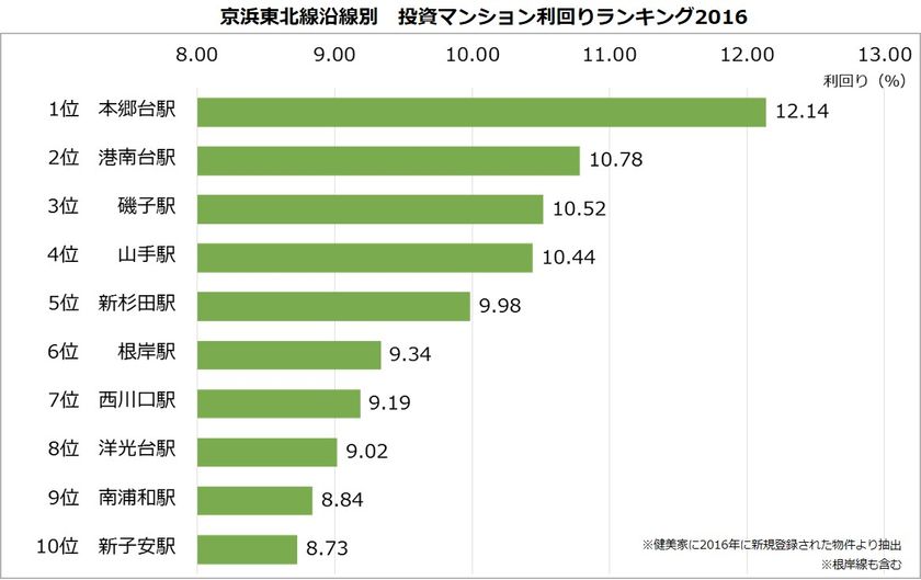 【投資マンション利回りランキング：京浜東北線編】
高利回り横浜市に集中1位は「本郷台駅」12.14％