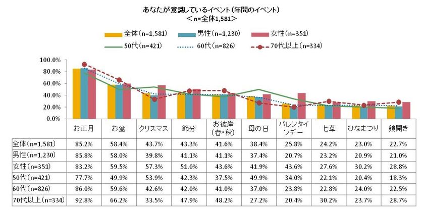 シニアの4人に1人がバレンタインデーを意識
女性の7割が配偶者・パートナーに
「チョコレートをあげる予定」
【シニアのイベントに関する意識調査】