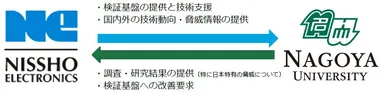 日商エレ、名古屋大学の役割