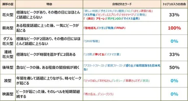 投稿数の推移傾向で分類