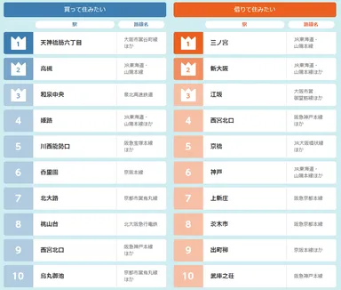 近畿圏ランキング　TOP10駅