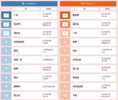 中部圏ランキング　TOP10駅