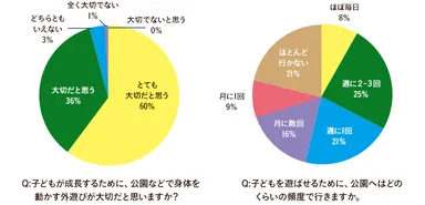 公園の利用意欲と現実