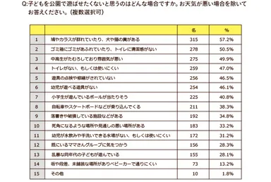 遊ばせたくない公園